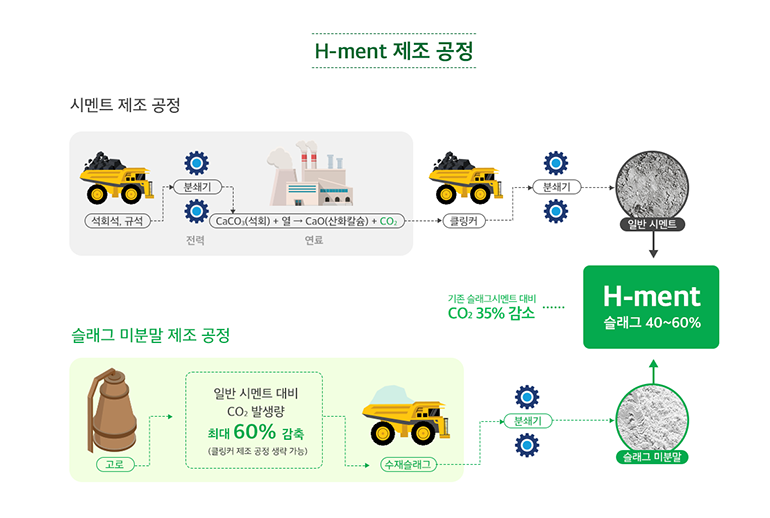 시멘트 제조 공정 석회석, 규석-분쇄기, 번력-CaCO2(석회)+열-> CaO(산화칼슘)+CO2 연료 -> 클링커 -> 분쇄기 -> 일반 시멘트 -> H - ment 슬래그 40~60% 기존 슬래그 시멘트 대비 CO2 35% 감소 슬래그 미분말 분쇄기 슬래그 미분발 제조 공정 고로-일반 시멘트 대비 CO2 발생량 최대 60% 감축 (클링커 제조 공정 생략 가능) - 수재 슬래그